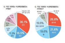 수상태양광 개발 상승세, 주민수용성 확보가 최대 이슈로 꼽혀