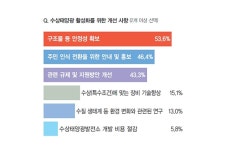 사내호주민태양광발전3호 | 수상태양광 개발 상승세, '주민수용성 확보'가 최대 이슈로 꼽혀