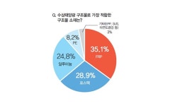 수상태양광 개발 상승세, 주민수용성 확보가 최대 이슈로 꼽혀