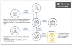 에어비엔비처럼 옥상 공유 에이치에너지, 스마트에너지 공유 플랫폼상 수상