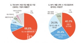 가장 선호하는 BIPV 전문기업, 68.6%가 에스케이솔라에너지