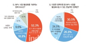 가장 선호하는 BIPV 전문기업, 68.6%가 에스케이솔라에너지