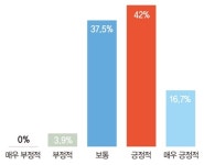 초석 다진 BIPV, 2021년 시장 전망은? 41.7% 긍정적