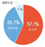 태양광 구조물 선택 시 최우선 고려사항, 35.8%가 비용