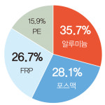태양광 구조물 선택 시 최우선 고려사항, 35.8%가 비용