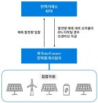 솔라커넥트, 에너지 플랫폼으로 체계화된 발전소 자산관리 지원