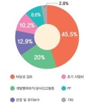 발전사업주가 가장 선호하는 태양광발전, 47.1%가 지붕형태양광