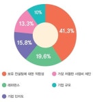 발전사업주가 가장 선호하는 태양광발전, 47.1%가 지붕형태양광