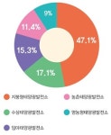 발전사업주가 가장 선호하는 태양광발전, 47.1%가 지붕형태양광