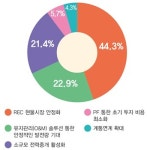 발전사업주가 가장 선호하는 태양광발전, 47.1%가 지붕형태양광