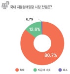 응답자 80.7%, 향후 지붕형태양광 시장 확대 될 것