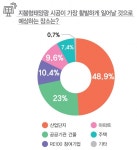 응답자 80.7%, 향후 지붕형태양광 시장 확대 될 것
