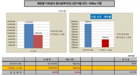 엠솔라, 친환경 그라운드 스크류 개발로 한 단계 더 도약