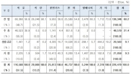 에너지 소비, 연평균 1.7% 증가했다… 2020년 에너지총조사 발표