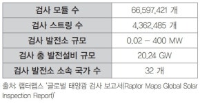 [칼럼] 진보하는 태양광발전소 유지보수 기술