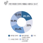 응답자 55.4%, 올해 국내 태양광 인버터 시장 전망 긍정적