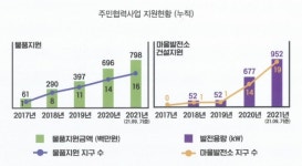 농어촌공사 수상태양광, 가장 효율적으로 농어촌 지역발전 돕는 사업