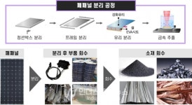 리셋컴퍼니, 태양광 폐패널 재활용률 향상 및 자동화 기술개발 나선다