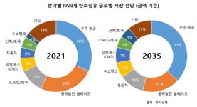 효성첨단소재, 초고강도 탄소섬유 개발…일본, 미국 이은 세계 3번째로 탄소소재 선진국 계기 마련
