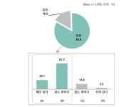 서울시민 83%, 태양광발전 가정에 설치하겠다…그중 절반은 보조금 없더라도 설치 의향