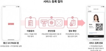 이젠 모바일 주민등록증 시대! 통신3사, '주민등록증 모바일 확인서비스' PASS앱 오픈