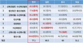 이재명 대통령, 칠레와 핵심광물 공급망 협력 및 FTA 현대화 추진