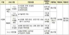 중소환경기업 지원, 몸집 키운다…  유망 산업·기술 투자 확대