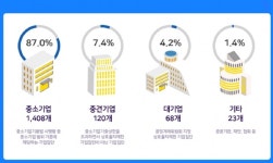 판교테크노밸리 입주기업 91% 첨단업종, 지난해 매출 120조8,000억원 기록