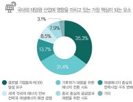 [태양광 시장조사] 글로벌 태양광 시장 확대 기조… 대응하지 못하면 경쟁력 잃어