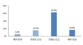 경기도민 78% 녹색전환 투자는 기회… 태양광 시장잠재량 높여야