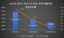 생산성은 임금 상승률 순?...한화오션 직원 1인당 매출액·임금 상승률 모두 1위