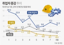 8월 취업자 수 12만3000명 증가... 내수 부진이 고용 둔화로 이어져