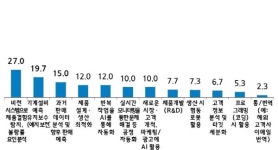 中企, AI 도입률 5.3%에 그쳐… 활용 방법 모른다