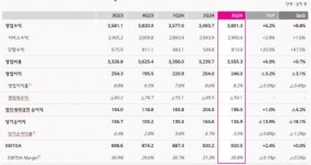 LGU+ 3분기 영업익 2460억 전년비 3.2%↓..AI고도화 통해 데이터센터, 스마트홈 급성장