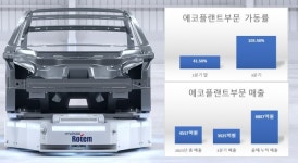 삼두 마차로 진화?현대로템 에코플랜트, 1개 분기 매출이 작년 총 매출과 맞먹어