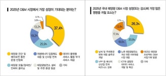 [2025 태양광 시장전망] 최적의 태양광발전소 운영 예지보전 주목… 표준화된 지표 필요