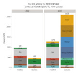 슈퍼사이클 돌입한 글로벌 전력인프라… 美, 낡고 부족한 전력망 현대화 추진