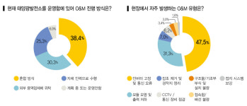 [태양광 시장조사] 태양광 업계가 바라본 O&M 현주소는? 전문인력 양성 시급