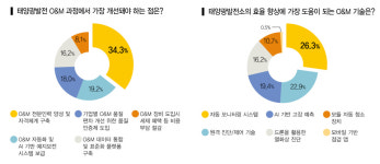 [태양광 시장조사] 태양광 업계가 바라본 O&M 현주소는? 전문인력 양성 시급
