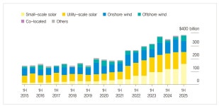 [명승엽PD의 이슈리포트] 글로벌 태양광, 대전환의 기로… 불확실성이 촉발한 투자·기술 지형 재편