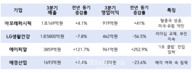 K-뷰티 새 판 짜였다… APR 뷰티3강 재편·아모레 반등·LG생건 부진·애경 부침