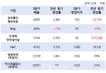 (주)신세계푸드 영원무역 만리동 | '패션 한파' 속 OEM만 웃었다…삼성·한섬·신세계 부진, F&F·영원무역 선방