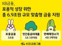 KB금융, 올해 6조9000억원 희망 프로젝트 추진…청년·취약계층 금융지원 확대