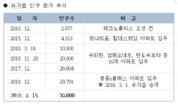 달성군 유가읍, 인구 3만명 돌파