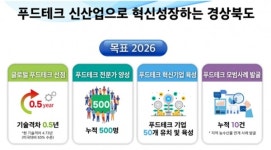 4경원 푸드테크 시장 선점··· 경북도, K-키친 프로젝트 본격화