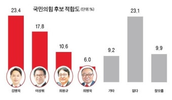 현역 김병욱 우세 속 이상휘 맹추격…최용규·최병욱 뒤이어