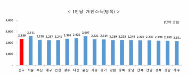 작년 경북도민 1인당 개인소득 2198만원...전국 최하위권