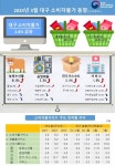 3월 소비자 물가 작년 동월 대비 대구 2.8% · 경북 3.2% 상승