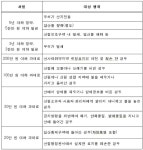 산불 위험 사전 차단…경북도 산림 내 불법행위 집중 단속