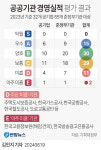 공공기관 경영평가 S등급 없고 13개 기관 '낙제점'